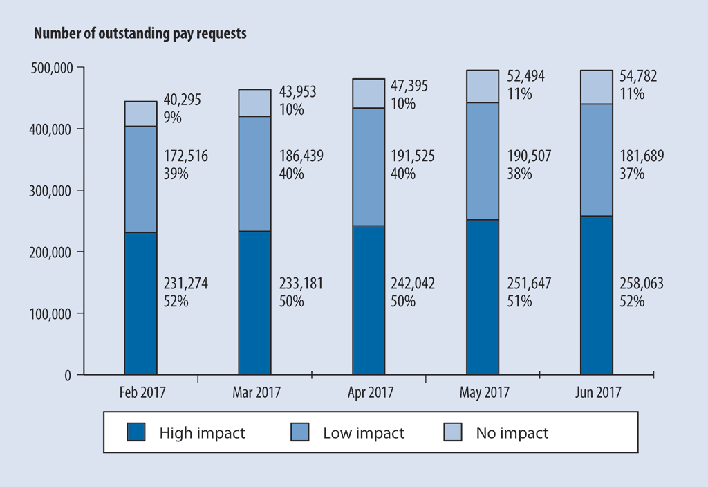 Bar graph showing numbers and percentages of outstanding pay requests, grouped according to financial impact, from February to June 2017