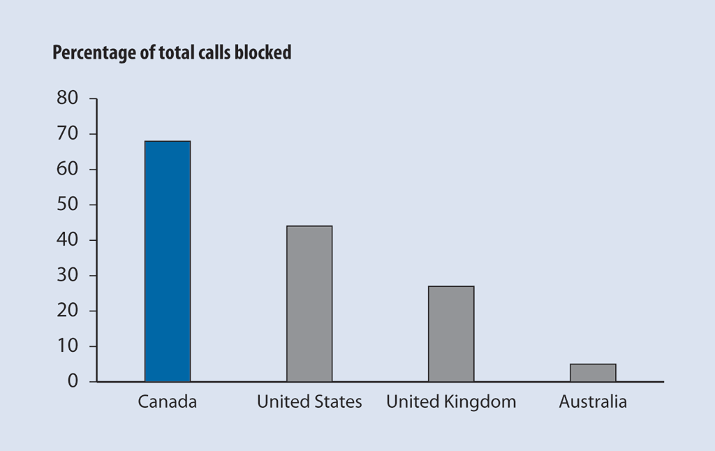 Chart showing that Canada blocked more calls than the United States, the United Kingdom, and Australia.