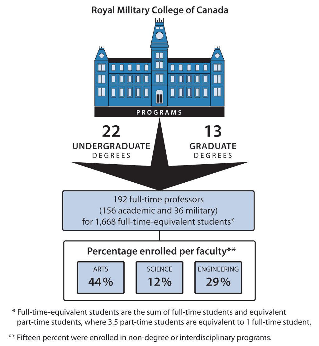 Diagram showing the number of programs, students, professors, and faculties at the Royal Military College of Canada