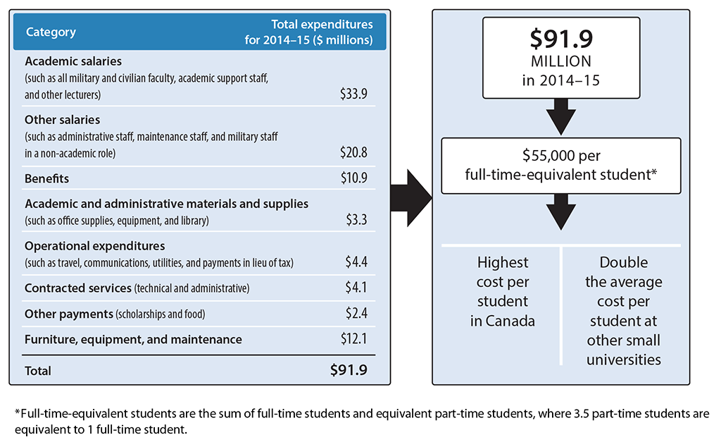 Diagram showing that at the Royal Military College of Canada, the cost per student was double the average cost at other small universities