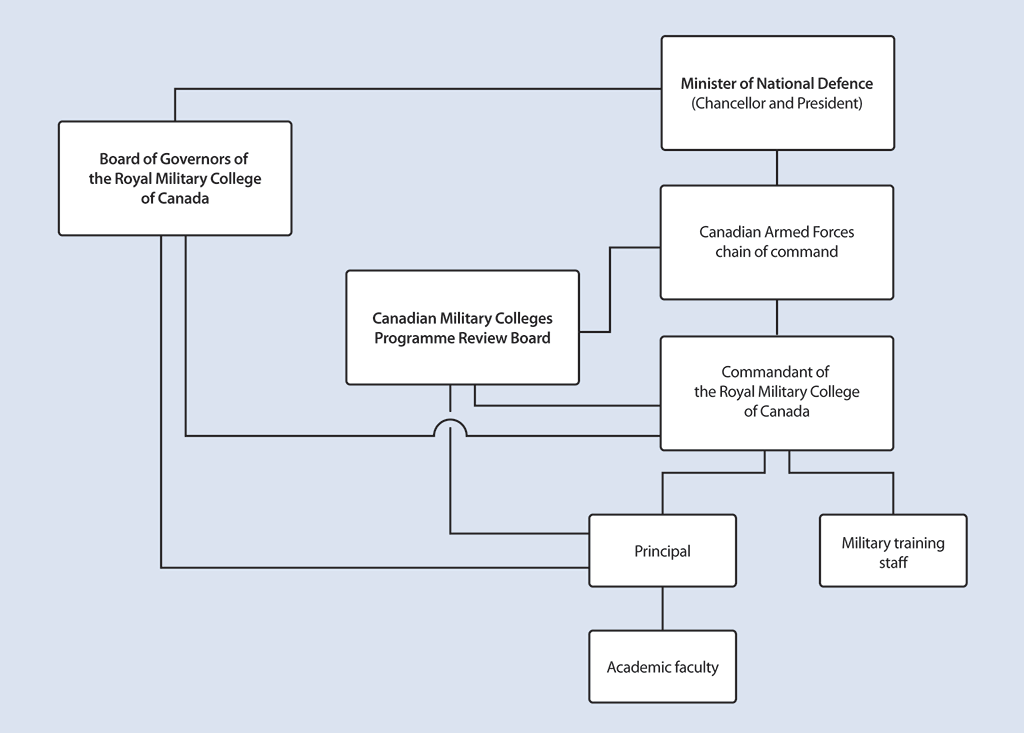 Organizational chart showing that the governance structure at the Royal Military College of Canada is different than that at a typical university