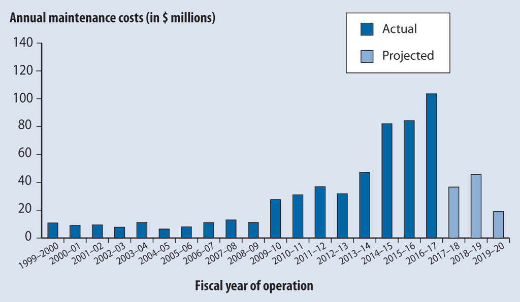 Actual and projected maintenance costs for the existing Champlain Bridge for the 1999–2000 to 2019–20 fiscal years