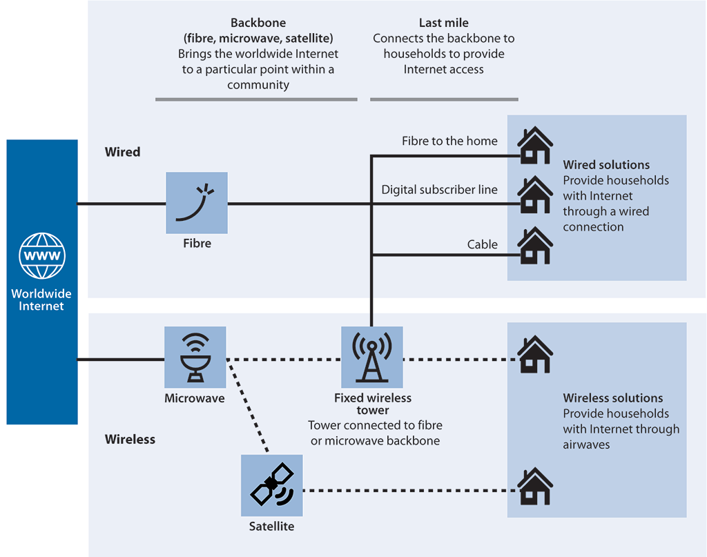 Diagram of the broadband infrastructure showing how households connect to the Internet through wired or wireless connections
