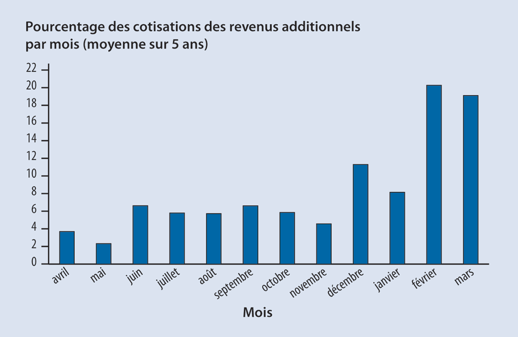 Pourcentage moyen des cotisations des revenus additionnels de l’Agence du revenu du Canada chaque mois pour la période allant du 1er avril 2013 au 31 mars 2018