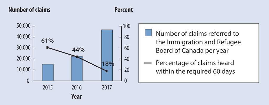 Bar graph of the number of asylum claims referred annually from 2015 to 2017 and the percentage of those claims heard within the required 60 days