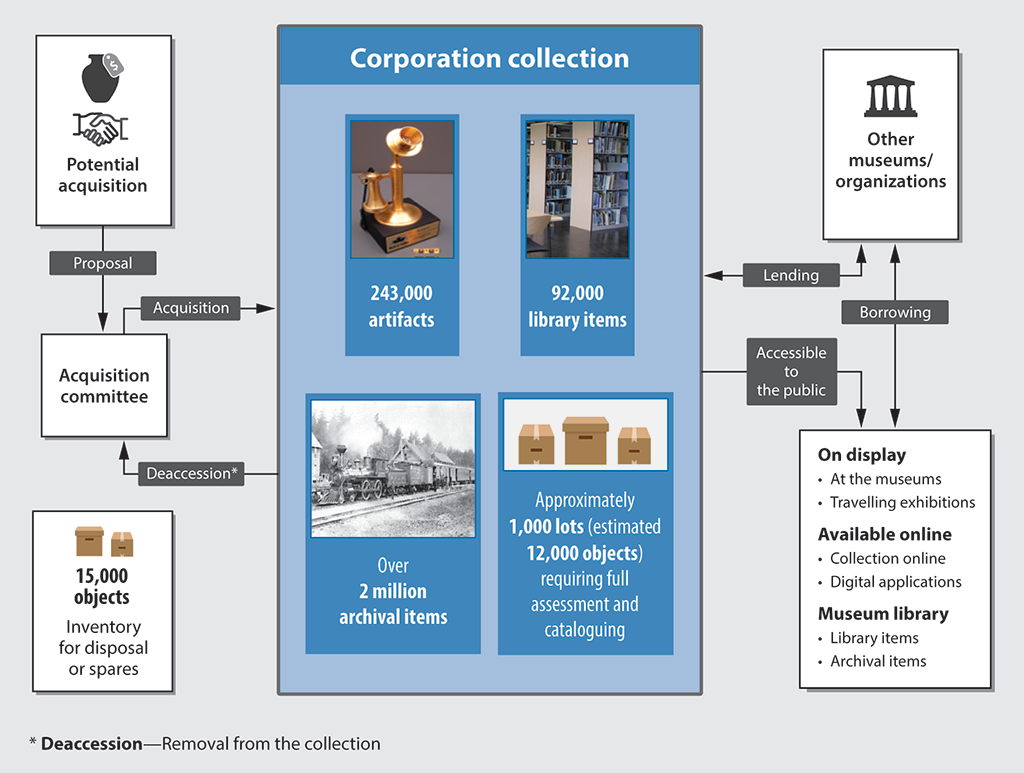 Chart showing how the Corporation manages its collection