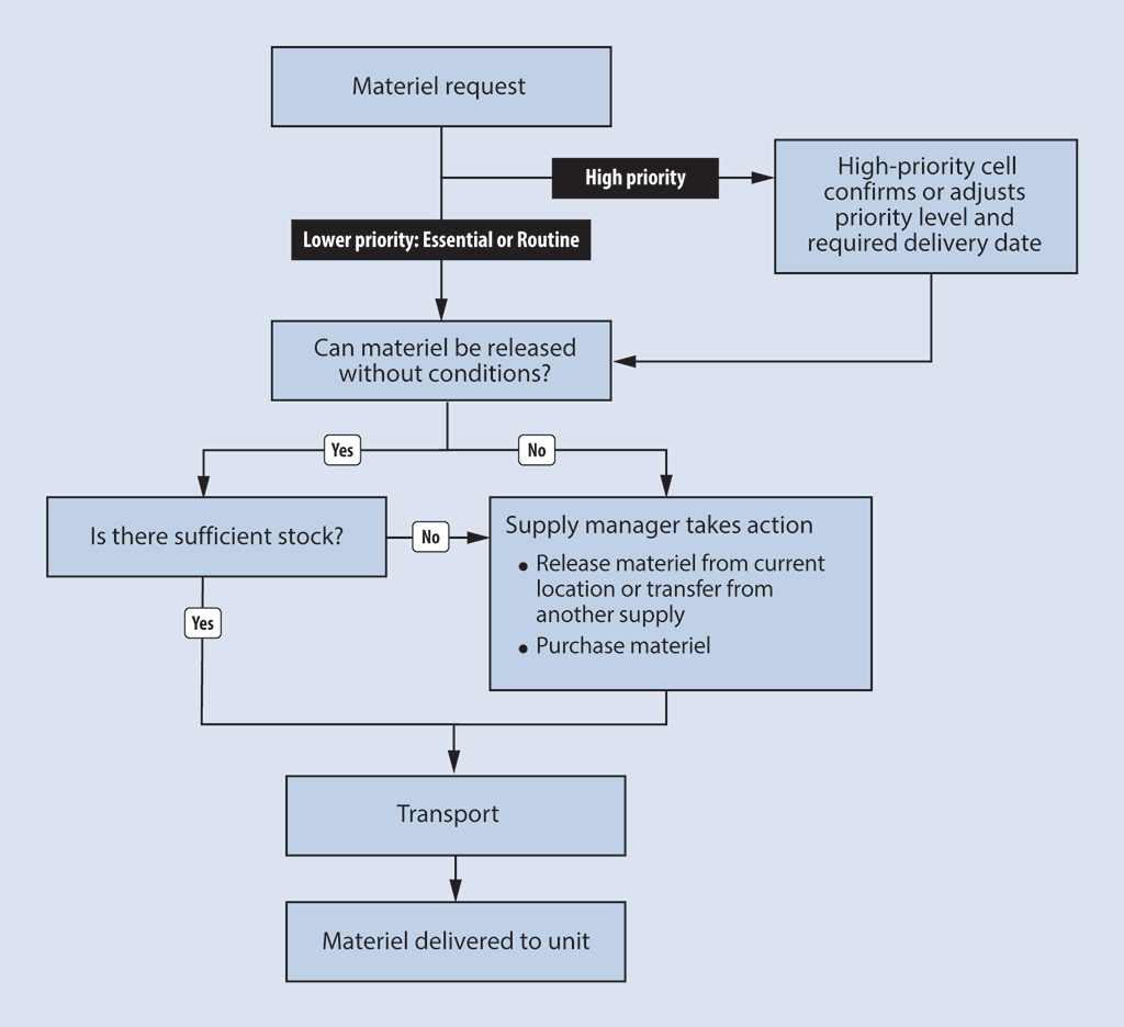 Flow chart showing the process for materiel requests