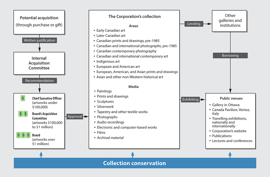 Process chart of how the Corporation develops, maintains, and makes known its collection of works of art
