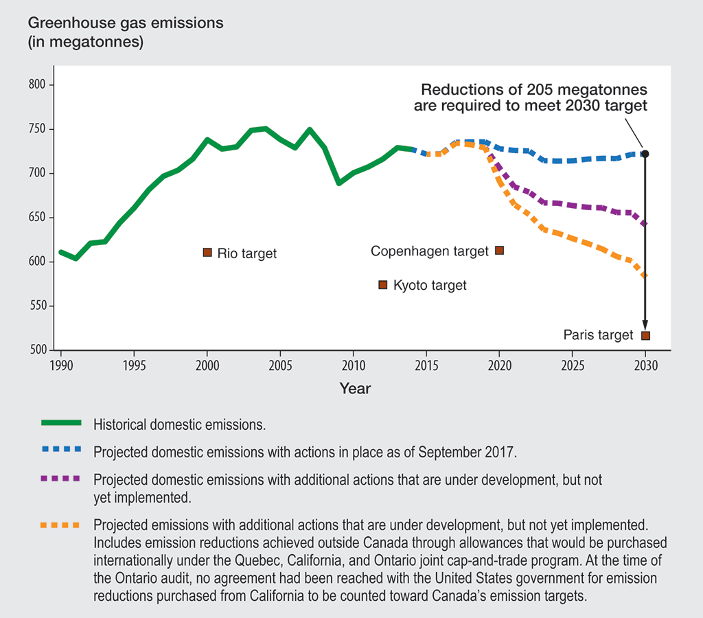 Line graph representing Canada’s historical greenhouse gas emissions from 1990 to 2014 and projected emissions to 2030