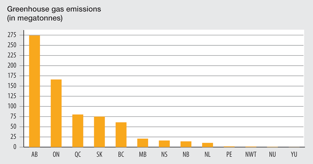 Bar graph showing total greenhouse gas emissions by province and territory in 2015