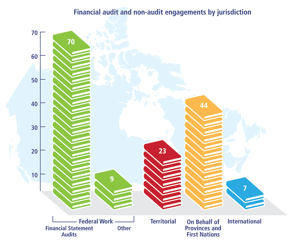 Financial audit and non-audit engagements by jurisdictions