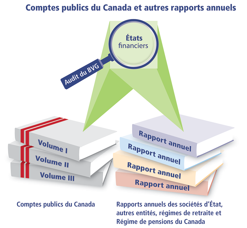 Comptes publics du Canada et autres rapports annuels