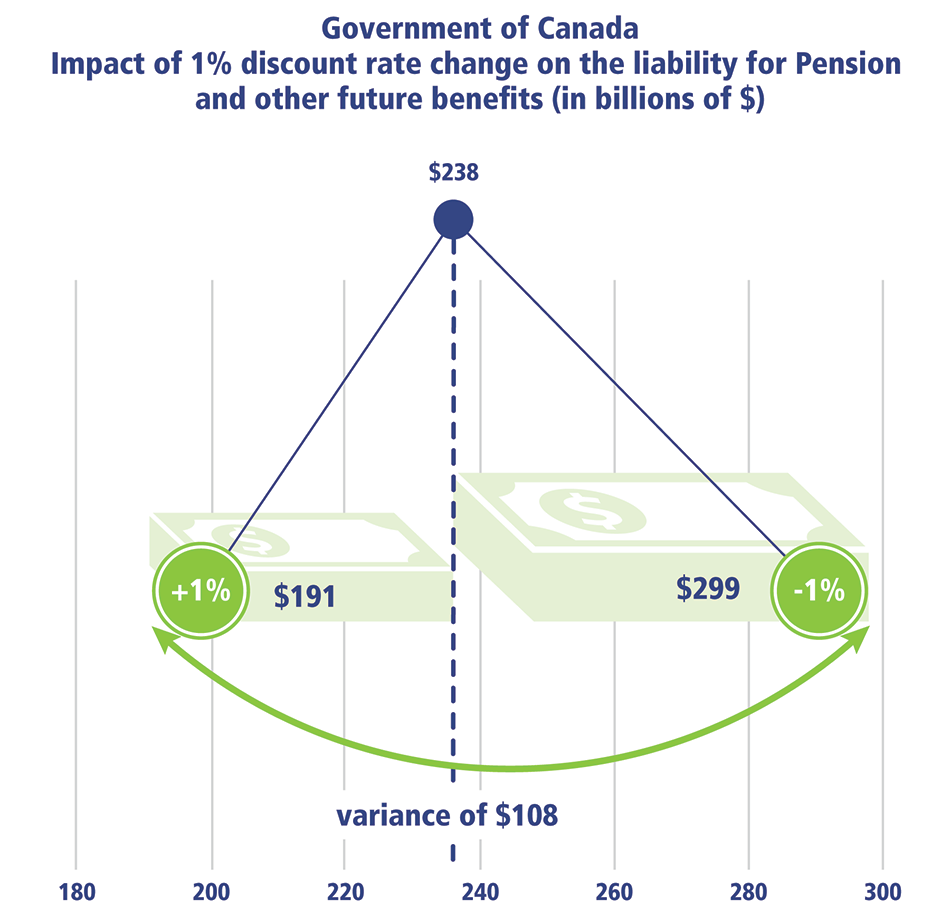Impact of 1% discount rate change on the liability for pension and other future benefits