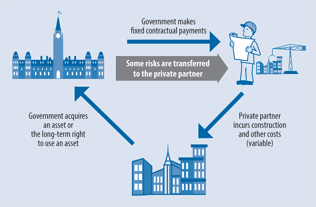 This diagram illustrates a public-private partnership