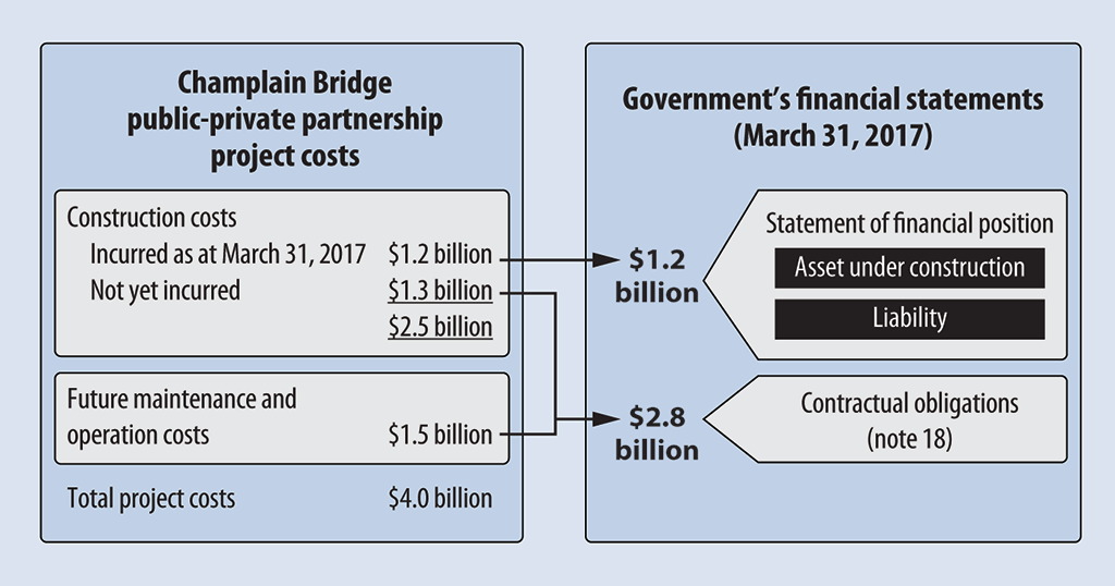This diagram shows how and where the Champlain Bridge project costs were reflected in the government’s 2017 financial statements