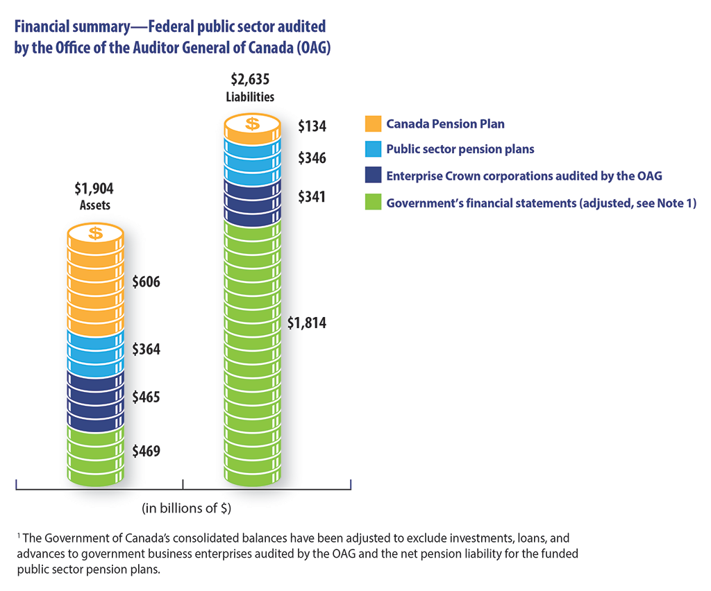 Federal Public Sector audited by the Office of the Auditor General of Canada