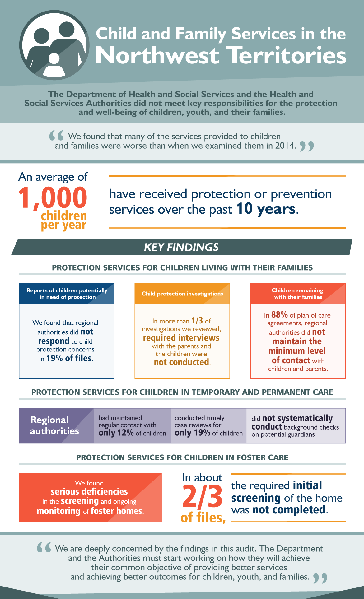 This infographic presents findings from the audit of Child and Family Services in the Northwest Territories