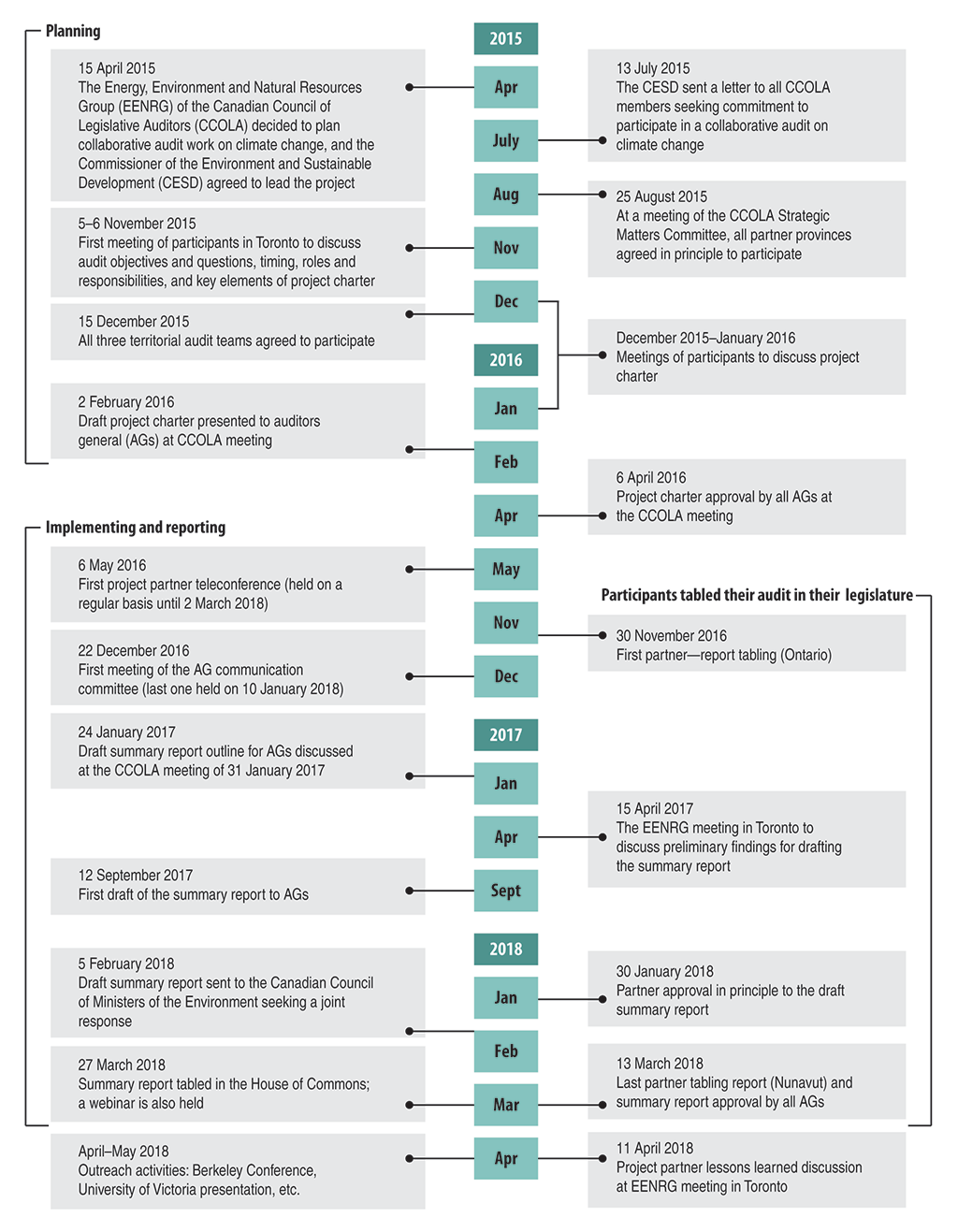 Timeline of key steps in the collaborative audit project