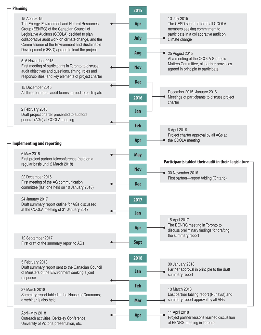 Timeline of key steps in the collaborative audit project Timeline of key steps in the collaborative audit project