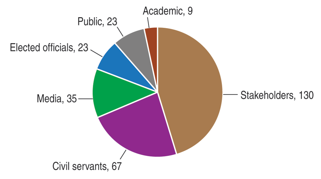 Pie chart showing categories of participants who registered for the summary report webinar Pie chart showing categories of participants who registered for the summary report webinar