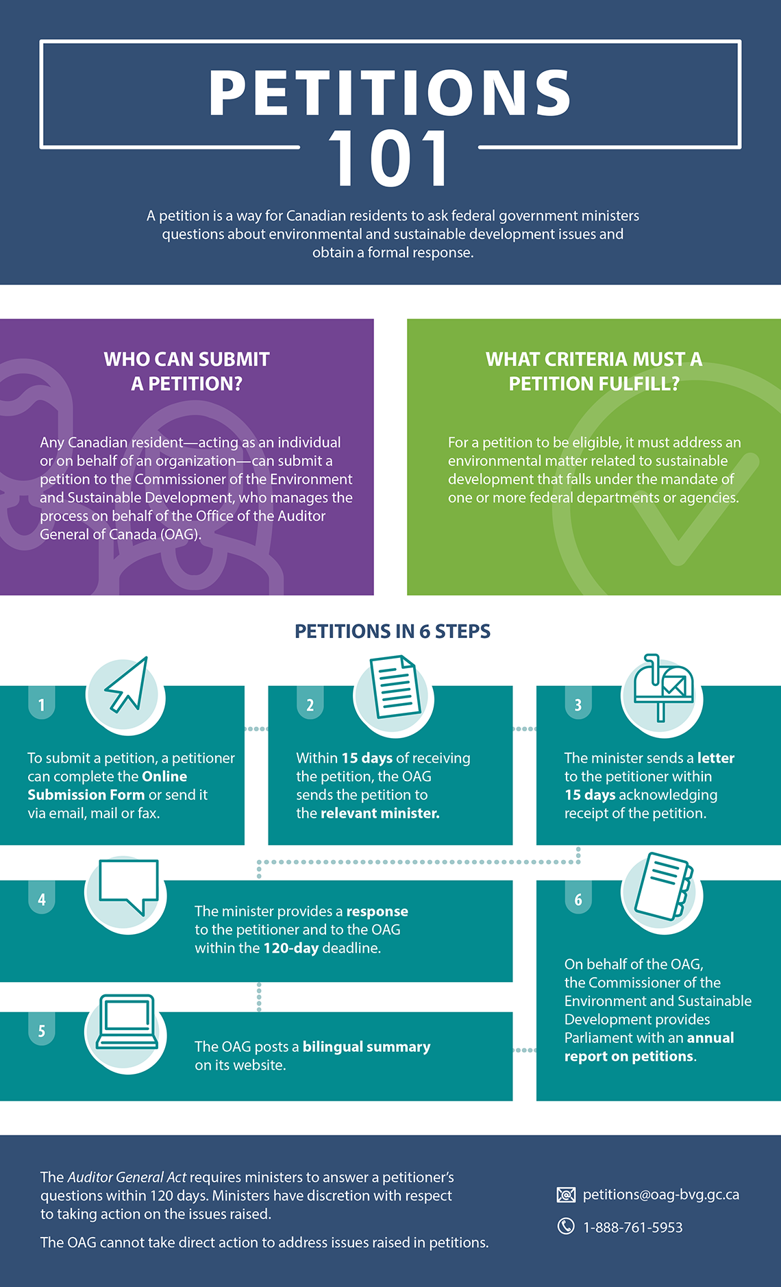This infographic explains how environmental petitions work