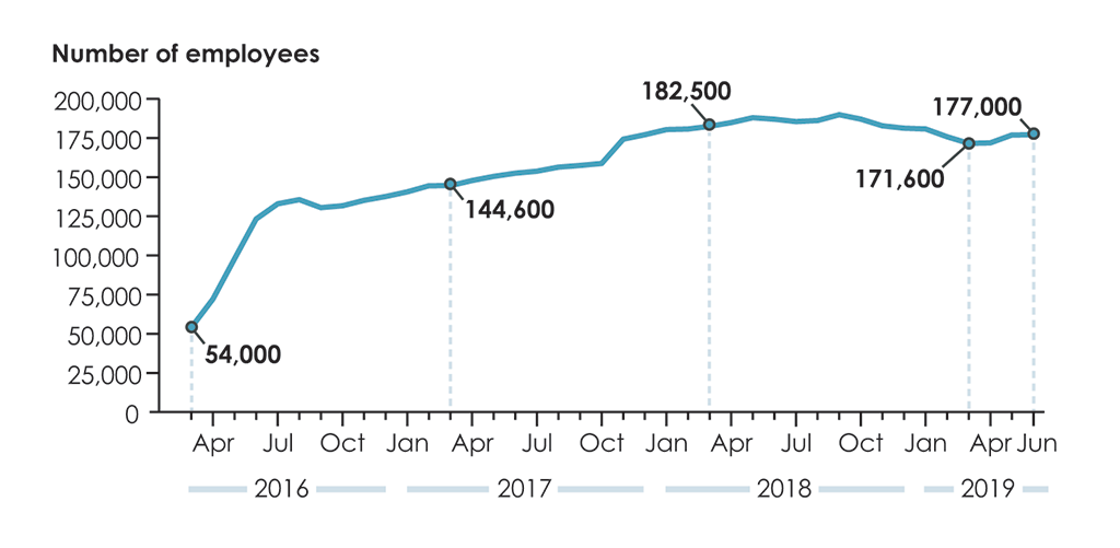 Line chart showing the number of employees with outstanding pay requests from March 2016 to June 2019