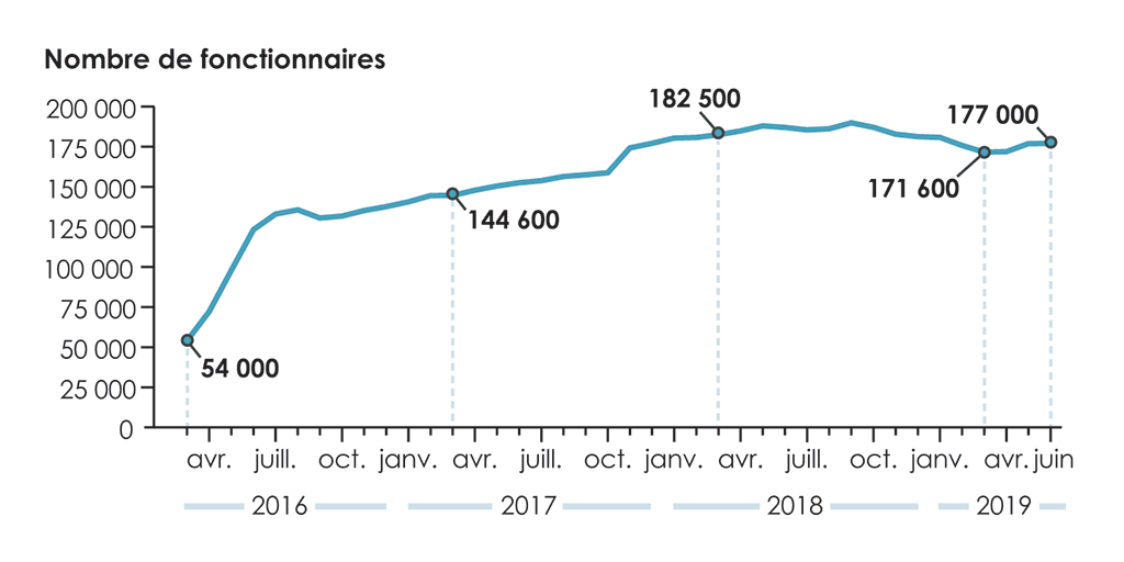 Graphique linéaire qui indique le nombre d’employés ayant des demandes d’intervention de paye en attente, de mars 2016 à juin 2019 Graphique linéaire qui indique le nombre d’employés ayant des demandes d’intervention de paye en attente, de mars 2016 à juin 2019