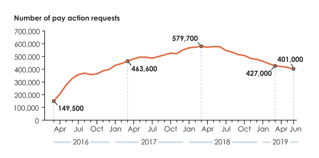 Line chart showing the number of outstanding pay requests from March 2016 to June 2019