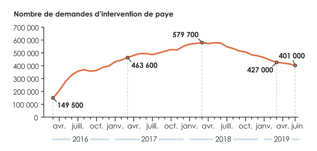 Graphique linéaire qui indique le nombre de demandes d’intervention de paye en attente, de mars 2016 à juin 2019 Graphique linéaire qui indique le nombre de demandes d’intervention de paye en attente, de mars 2016 à juin 2019