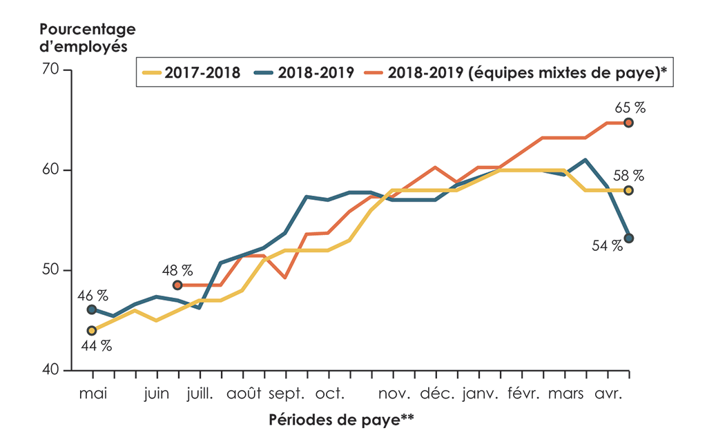 Graphique linéaire qui montre le pourcentage d’employés au sein de notre échantillon dont la paye était erronée pour les exercices 2017-2018 à 2018-2019 Graphique linéaire qui montre le pourcentage d’employés au sein de notre échantillon dont la paye était erronée pour les exercices 2017-2018 à 2018-2019
