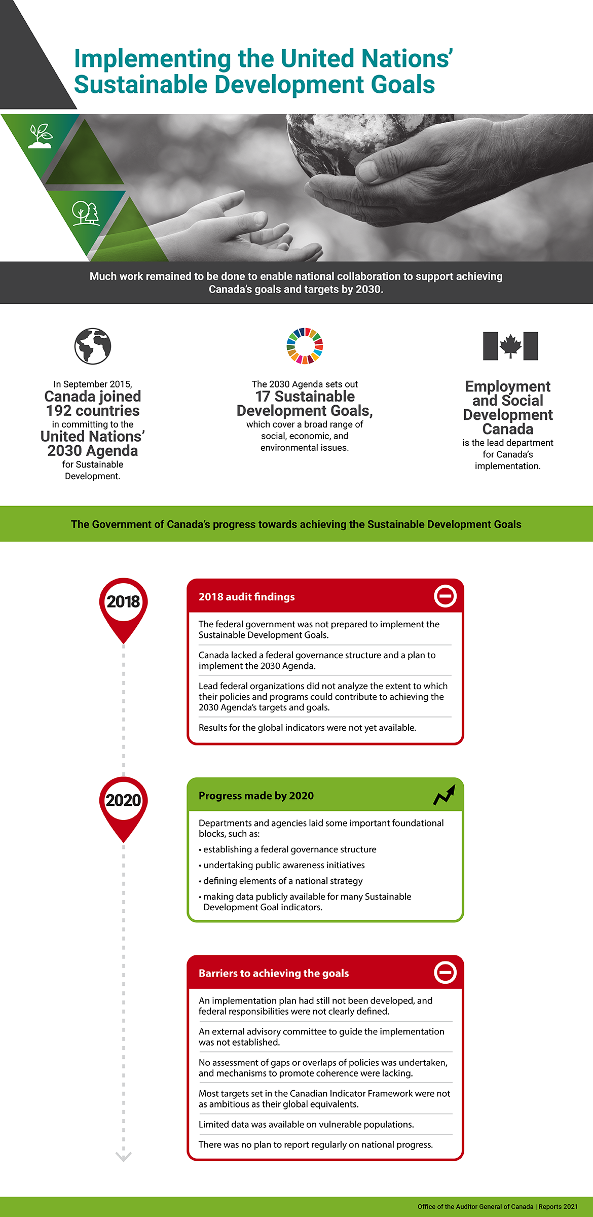 Infographic presenting findings from the audit on implementing the United Nations’ Sustainable Development Goals