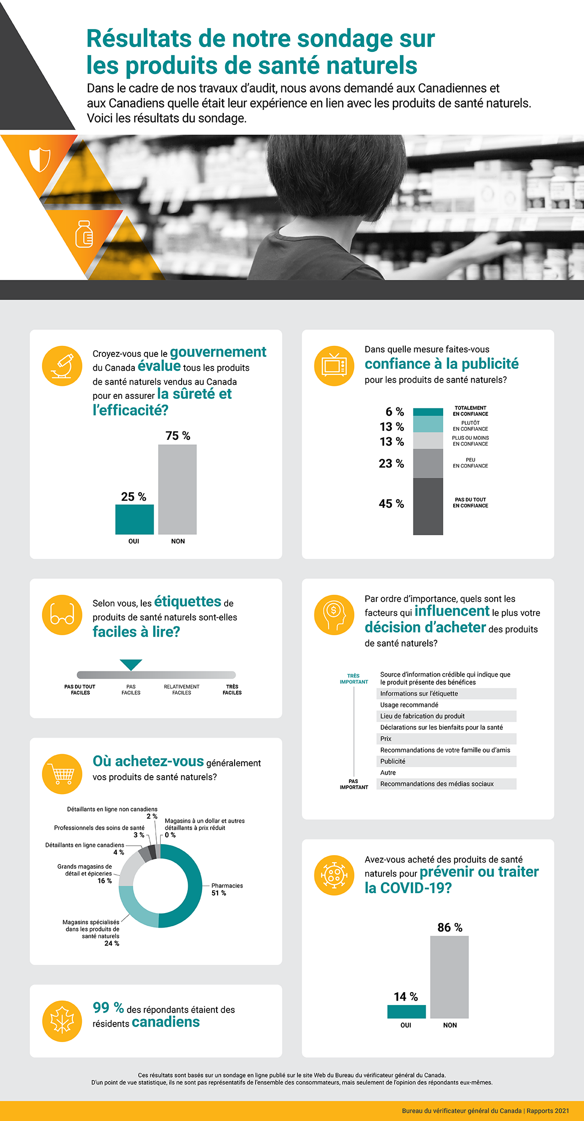 Infographie illustrant les résultats d’un sondage sur les produits de santé naturels