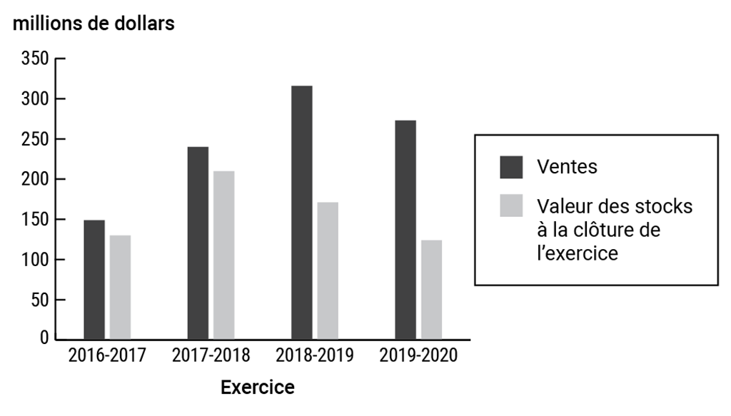 Graphique à barres montrant, en millions de dollars, les ventes et la valeur des stocks de beurre de fin d'année