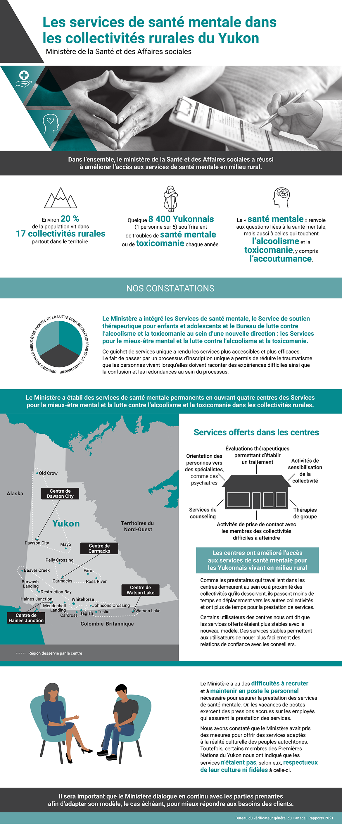 Le résumé graphique présente les constatations tirées de l’audit des services de santé mentale dans les collectivités rurales du Yukon