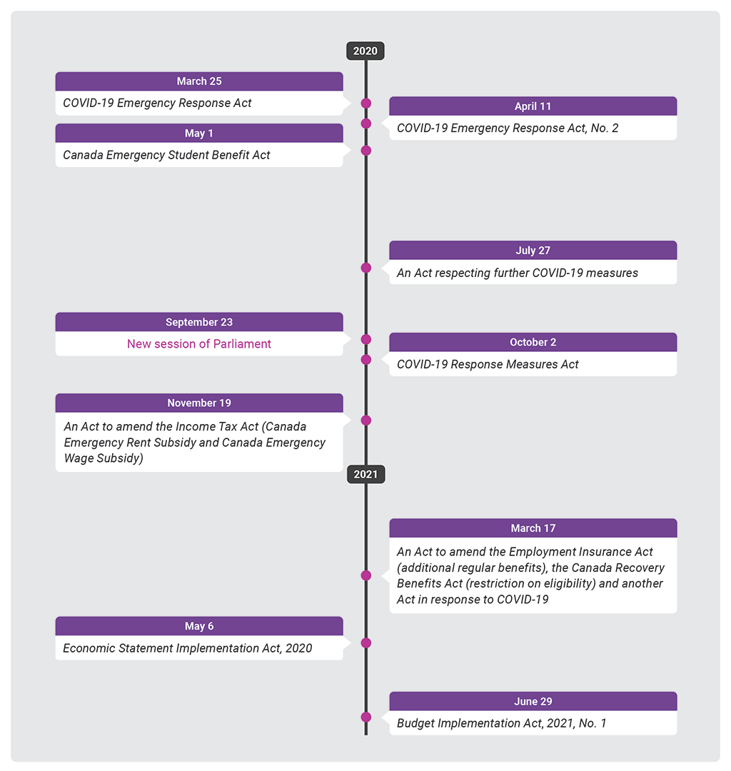 Timeline showing the dates on which key COVID-19 federal legislation was passed