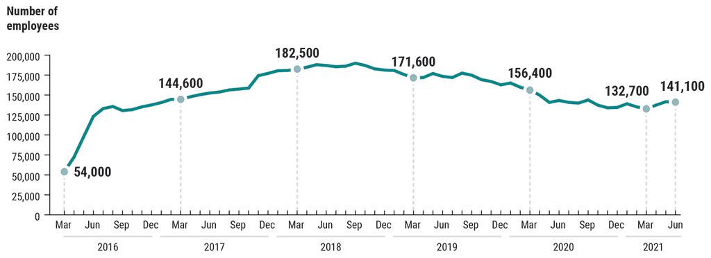 Line chart showing the number of employees with outstanding pay action requests (March 2016 to June 2021)