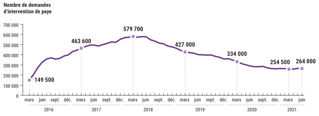 Graphique linéaire indiquant le nombre de demandes d’intervention de paye en attente de traitement (de mars 2016 à juin 2021)