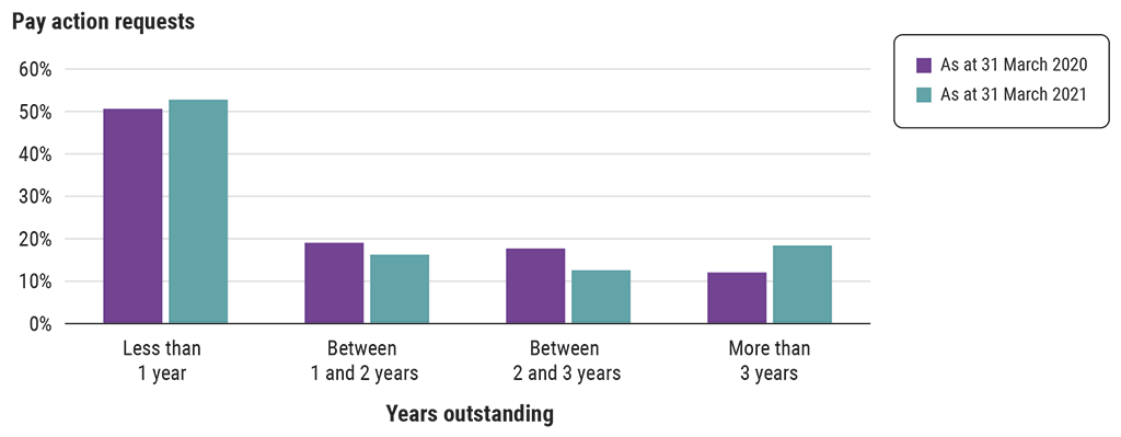 Bar chart showing the percentage of pay action requests by number of years outstanding