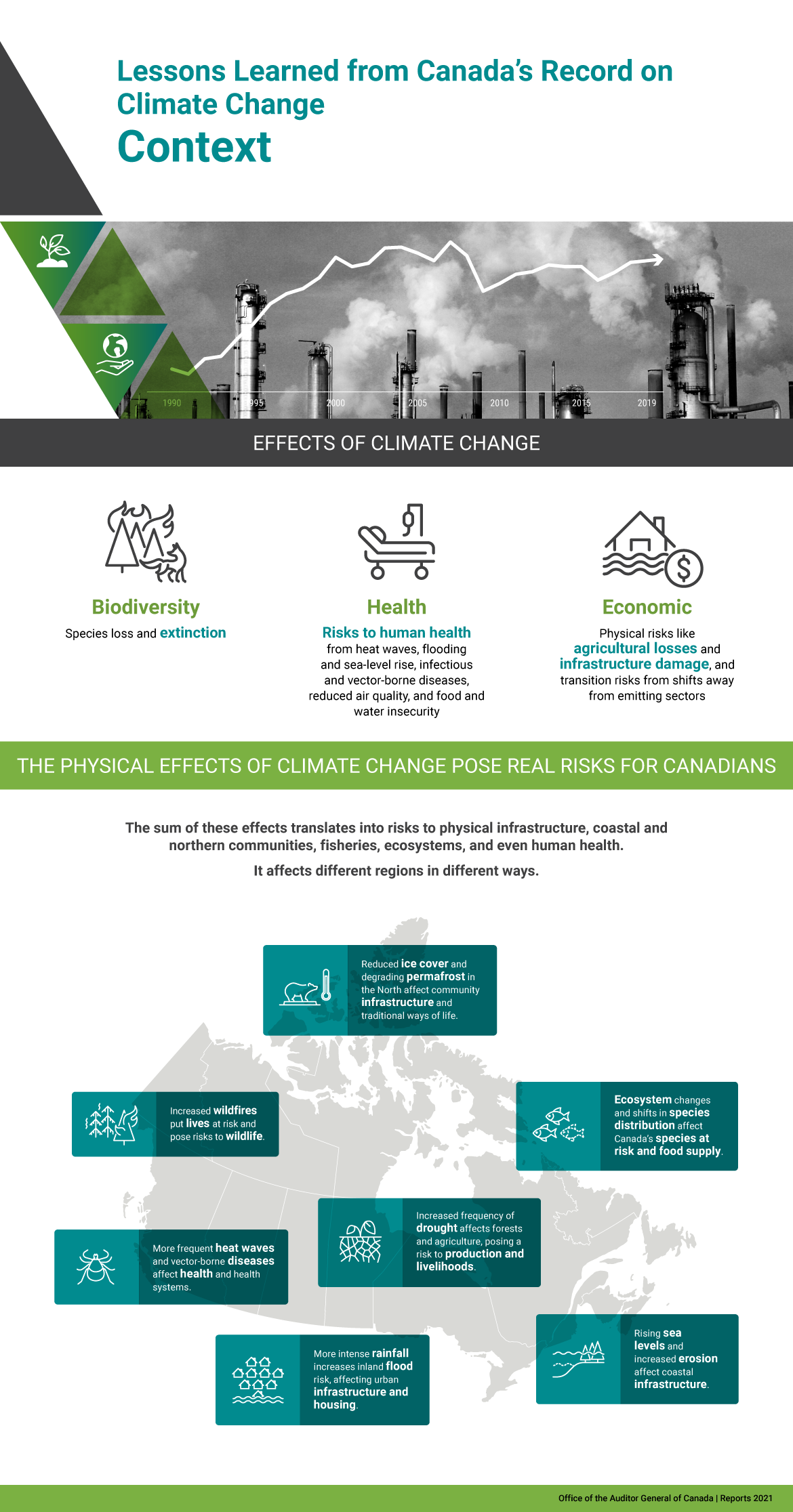 This infographic outlines the effects of climate change in Canada