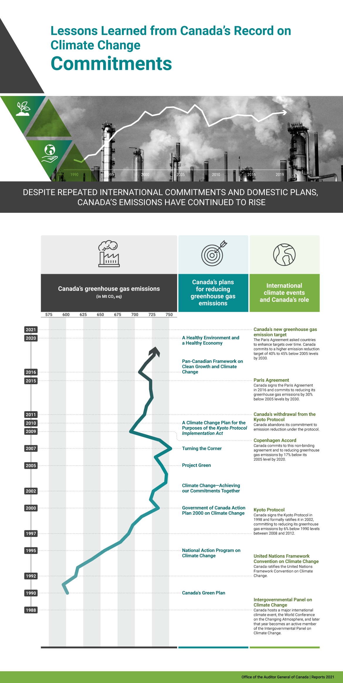 This infographic shows Canada’s greenhouse gas emissions in megatonnes of carbon dioxide equivalent from 1990 to 2019 and its plans for reducing emissions during that period