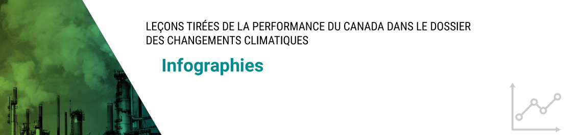 Leçons tirées de la performance du Canada dans le dossier des changements climatiques — Infographies