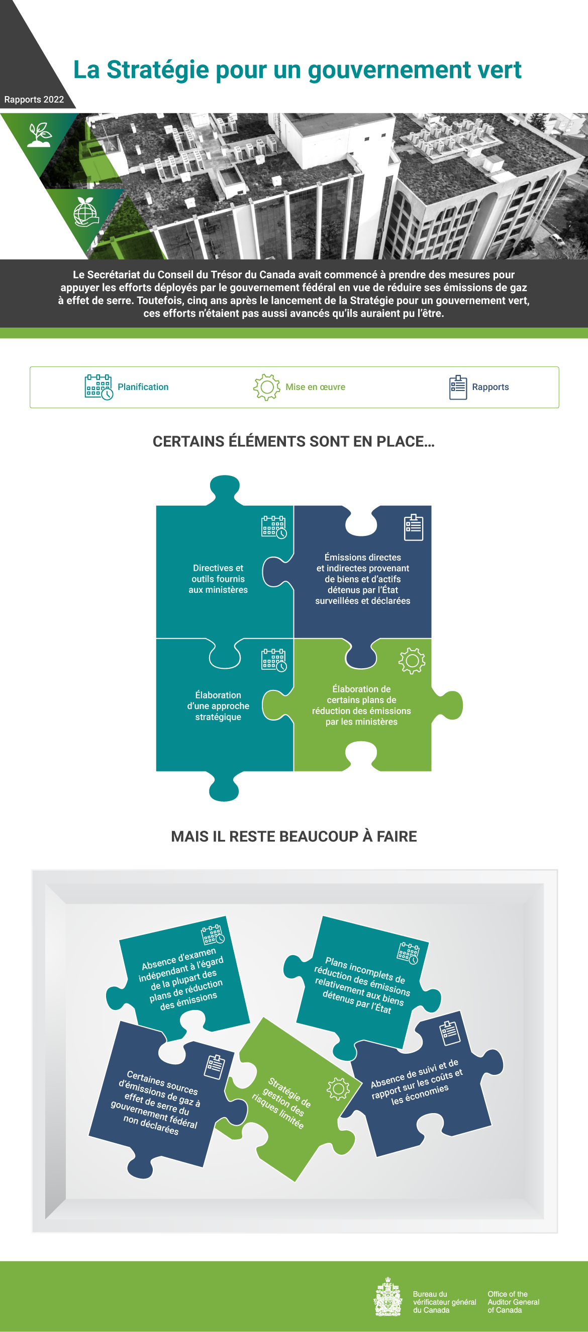 Infographie présentant les constatations découlant du rapport d’audit de la Stratégie pour un gouvernement vert du gouvernement fédéral de 2022