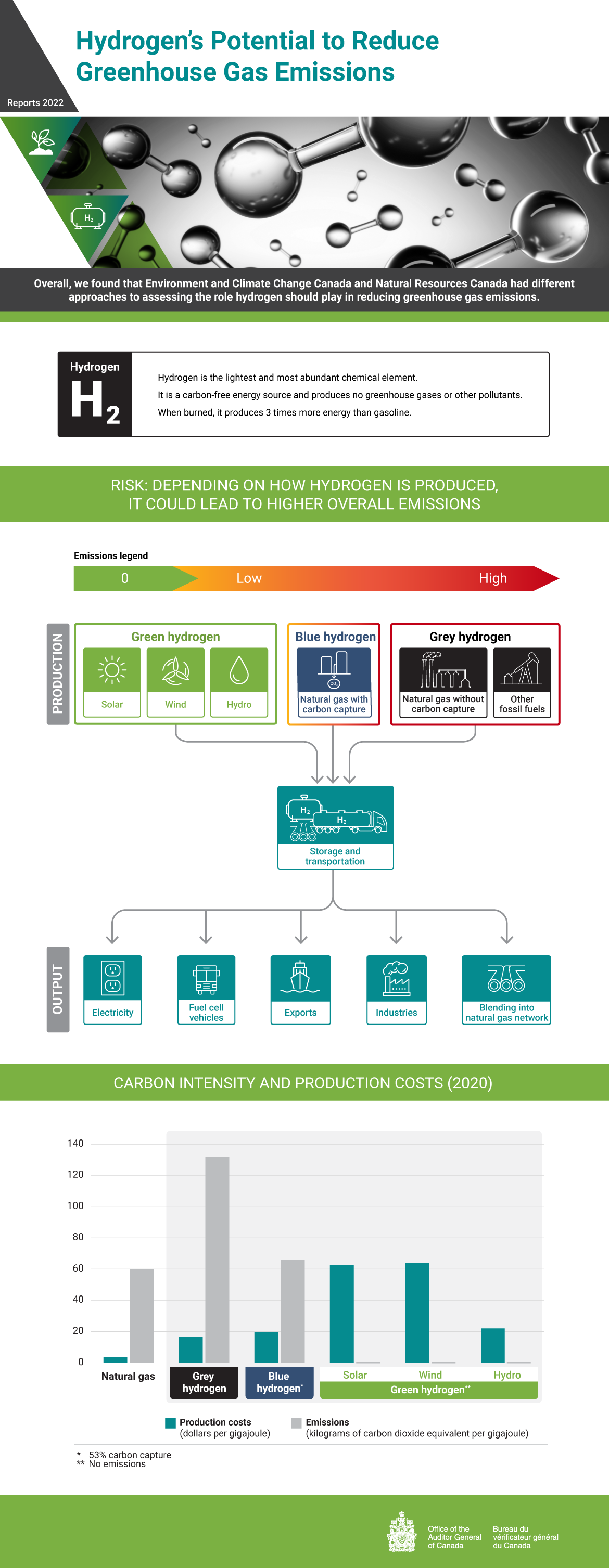 Infographic presenting findings from the 2022 audit report on hydrogen’s potential to reduce greenhouse gas emissions