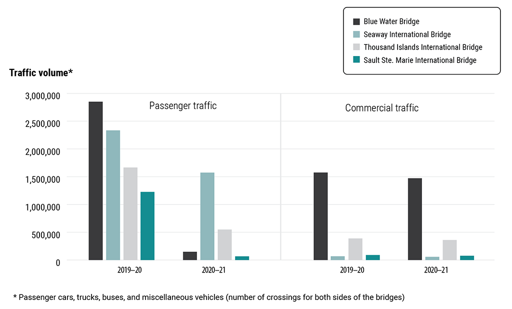Chart showing the volume of passenger and commercial traffic at the corporation’s 4 bridge crossings from 2019–20 to 2020–21