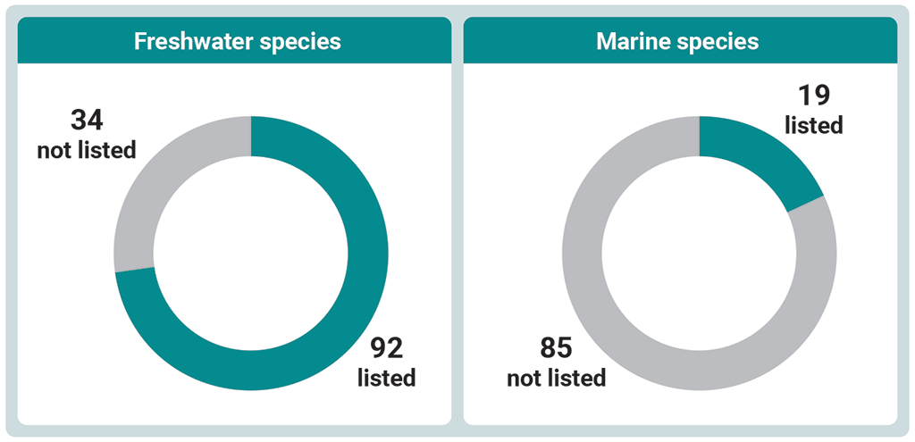 Pie charts showing the listing status for freshwater and marine species