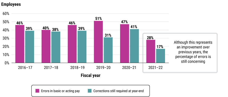 Bar chart showing the percentage of employees with an error in pay and who were awaiting a correction at year-end (2016–17 to 2021–22)