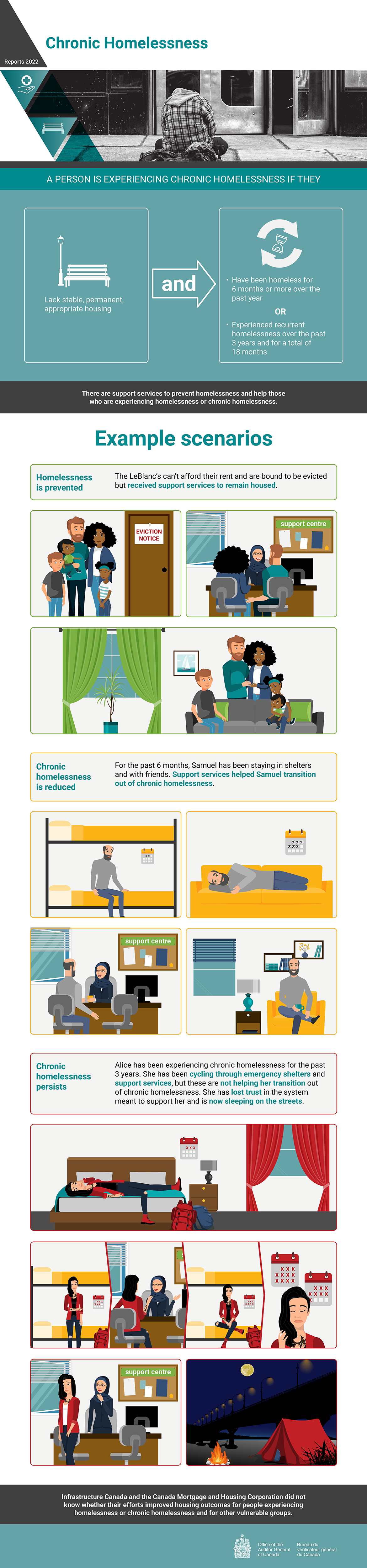 This infographic presents findings from the 2022 audit report on chronic homelessness