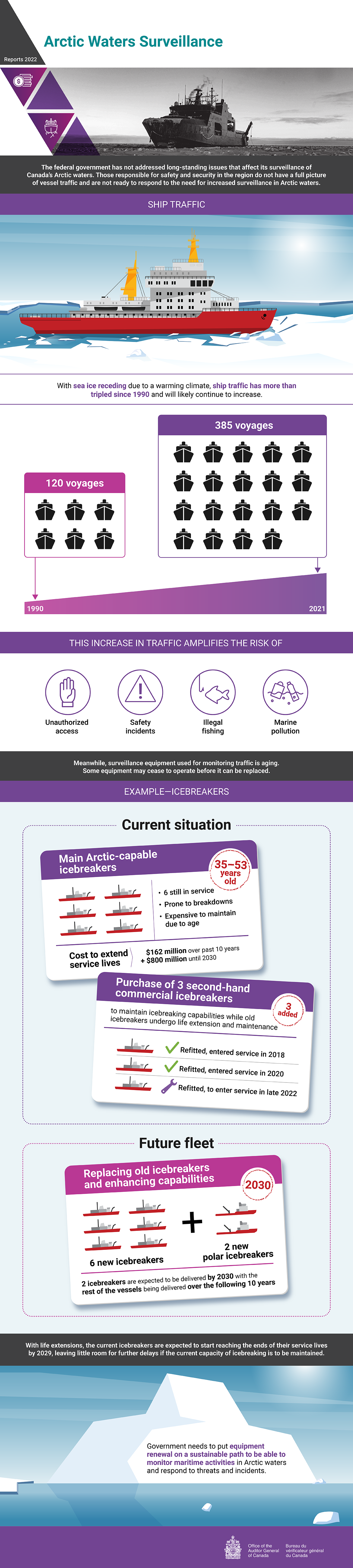 This infographic presents findings from the 2022 audit report on the surveillance of Canada’s Arctic waters