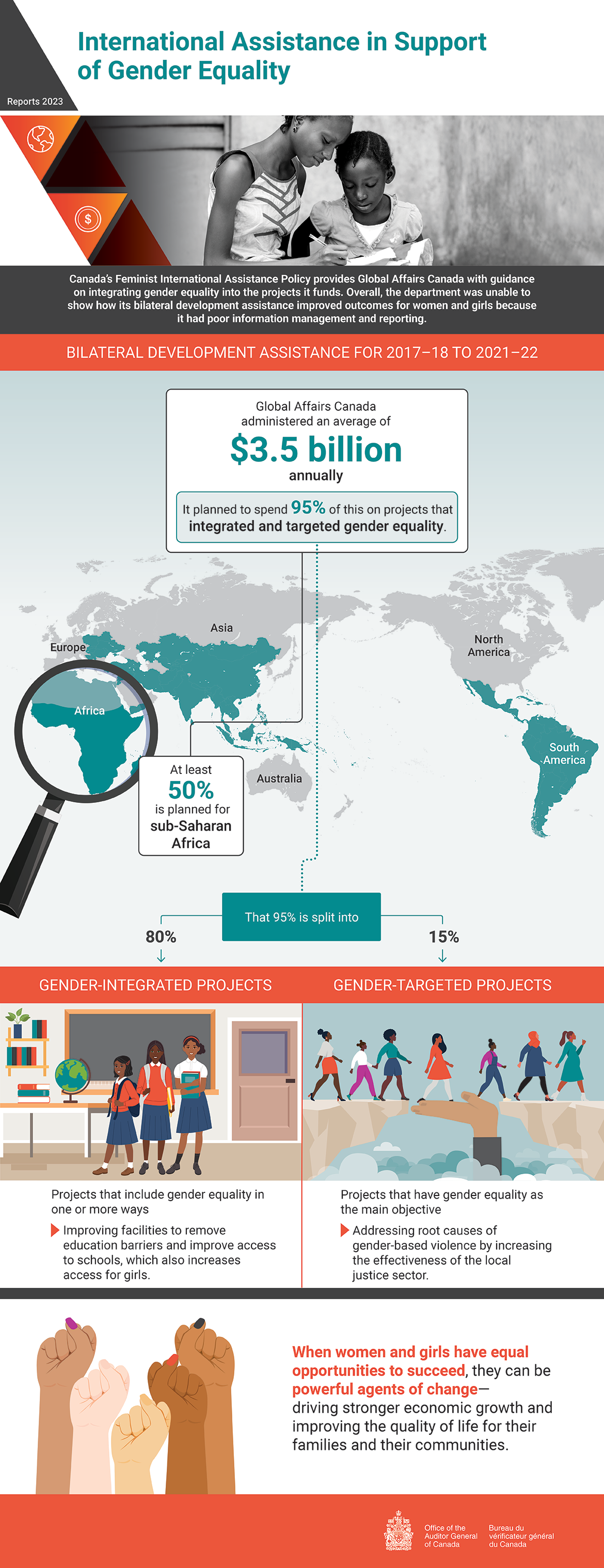 Infographic about the 2023 audit report on international assistance in support of gender equality