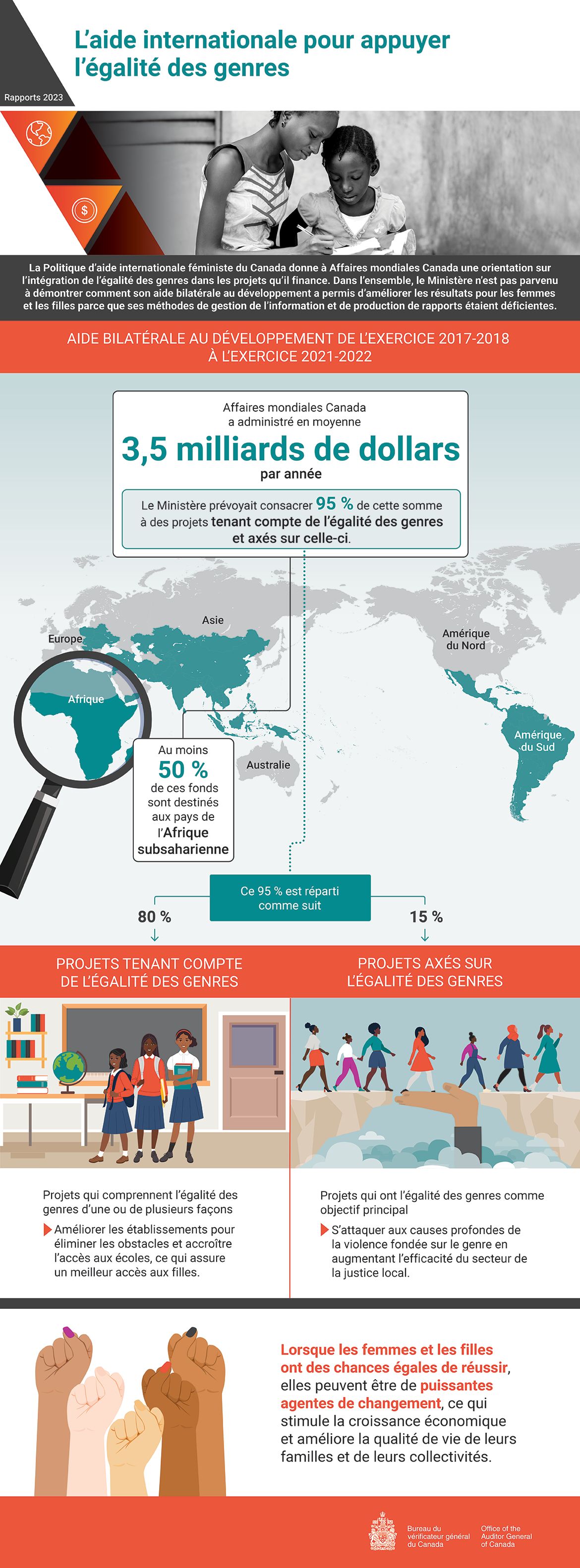 Infographie au sujet du rapport d’audit de 2023 sur l’aide internationale pour appuyer l’égalité des genres
